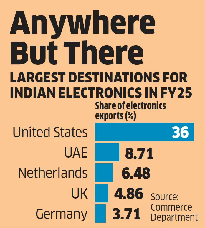 Electronics Export Destinations Electronics Export Destinations